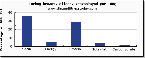 niacin and nutrition facts in turkey breast per 100g